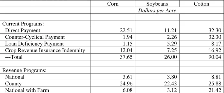 Table 3a.  Average Simulated Payments, Current Programs and National, County and Farm  Revenue Programs 