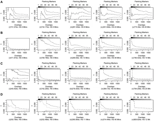 Figure 2.—Estimates of intermarker recombination fractions for randomly selected markers according to the number of over-