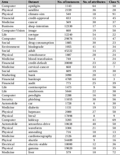Table 3.12 NON-SE: 37 UCI Datasets statistics.