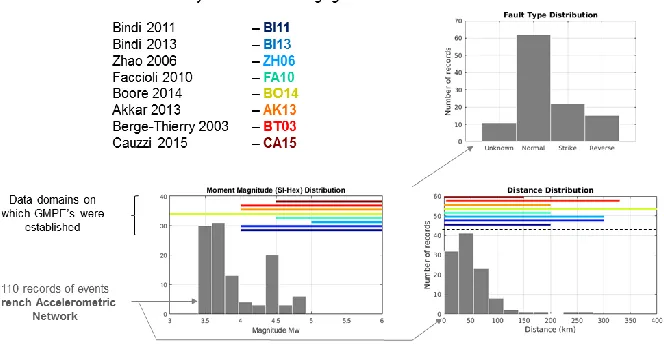 Figure 3. 8 GMPEs are selected as « models » to perform the Bayesian Model Averaging Method (BMA)