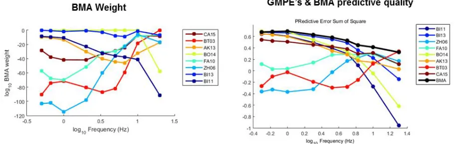 Figure 4. Illustration of BMA results. (left) BMA ranking of GMPE’s differs according to the frequency (right) Predictions quality is enhanced