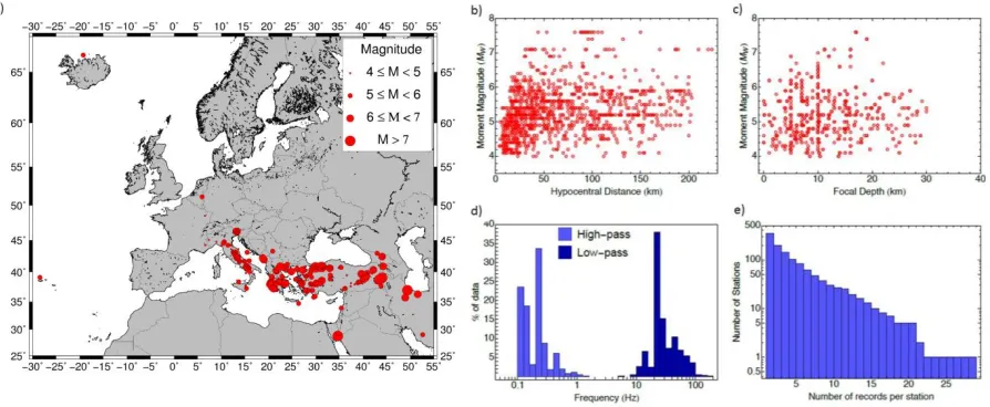 Figure 1. Metadata features of the selected dataset. (a) Distribution of earthquake epicenters
