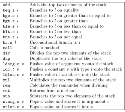 Figure 2.1: Some common IL instructions
