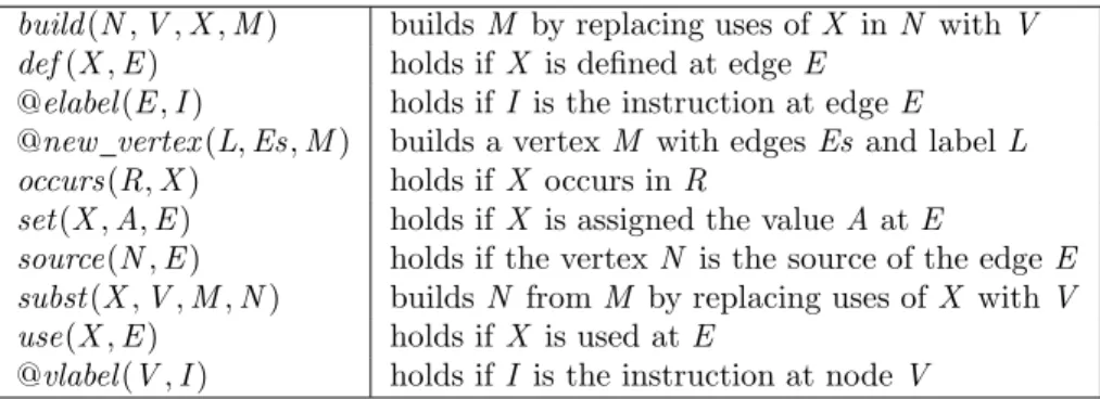 Figure 2.5: Some common predicates