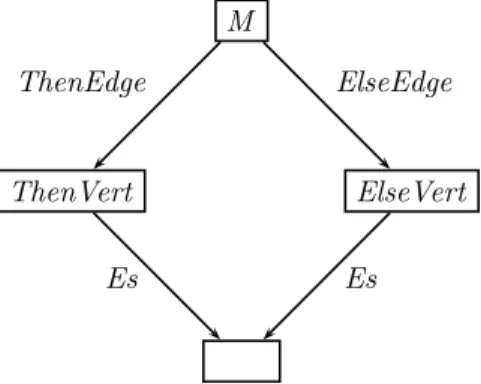 Figure 2.8: Flow graph to build a conditional expression