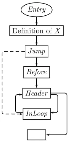Figure 2.9: Flow graph to create jump into a loop node such that there is a path from this node to itself