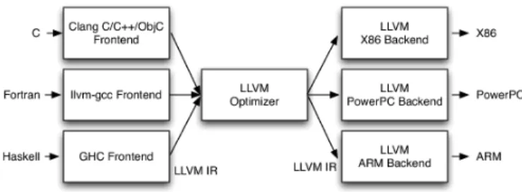 Figure 1: LLVM: Three Phase Design As presented in figure 1, each front end tests the source code for errors and maps it to LLVM IR