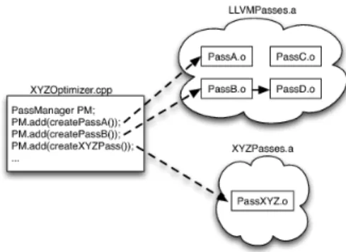 Figure 2: Pass Selection Using PassManager