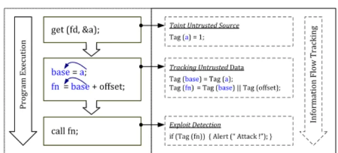 Figure 1: The general work flow of information flow tracking.