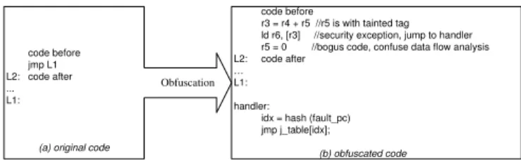 Figure 2: An example of obfuscating control flow in BOSH using implicit user-level tag exception handling: an explicit jmp instruction is converted to several sequentially executed instructions; a tainted tag in r3 as the loading address to ld instruction 