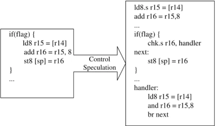 Figure 4: An example of control speculation: the ld instruction is speculatively moved up to hide its latency