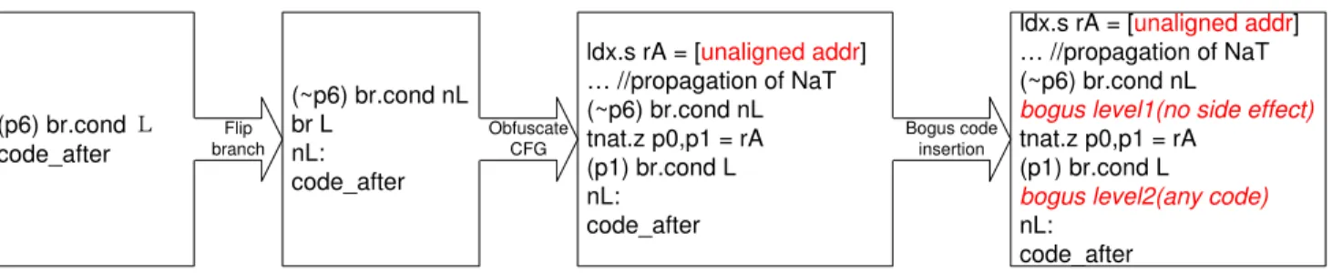Figure 5: Example of the steps to obfuscate a conditional control transfer. The conditional branch is executed if the predicate register p6 is true.