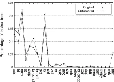 Table 1 shows the obfuscating effects on the whole control flow graph of eight applications in the SPECINT2006 benchmark suite.