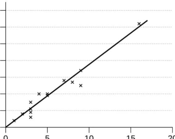 Fig. 8. Relationship between the complexities of the original and the flattened code.