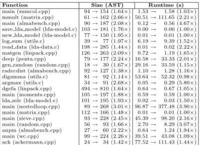 Table 2. The effect of control flow flattening on program size and runtime.