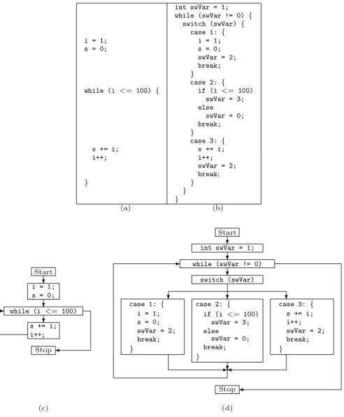Fig. 1. The effect of control flow flattening on the source code (a: original, b: flattened) and on the control flow graph (c: original, d: flattened).