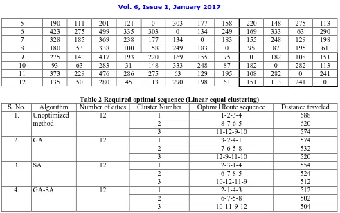 Table 2 Required optimal sequence (Linear equal clustering) Number of cities Cluster Number Optimal Route sequence 