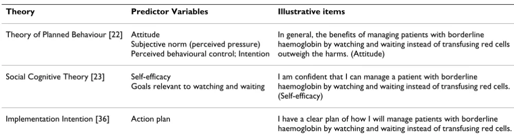 Table 1: Examples of likely relevant theories, the variables within the theories, and questionnaire items for the behaviour of managing patients with borderline haemoglobin by watching and waiting instead of transfusing red cells.