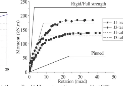 Fig. 8 Frame size and dimension of the           Fig. 9 Load location of the Frame A from 