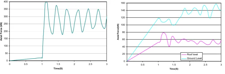Fig.28 Axial force in the beam B1-A1 at ground level        