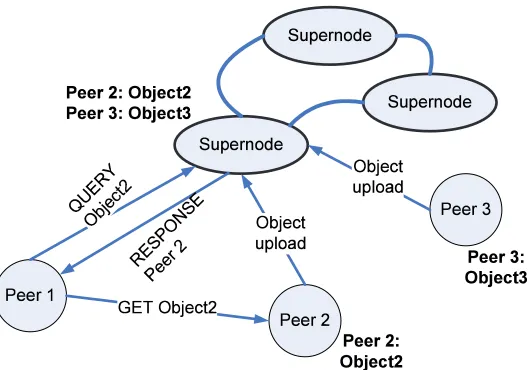 Fig. 9.FastTrack peers connect to Superpeers whereby the search is routedthrough the Superpeers and downloads are done from the peer peers.al K aZ aa p e e r sc on n e c t