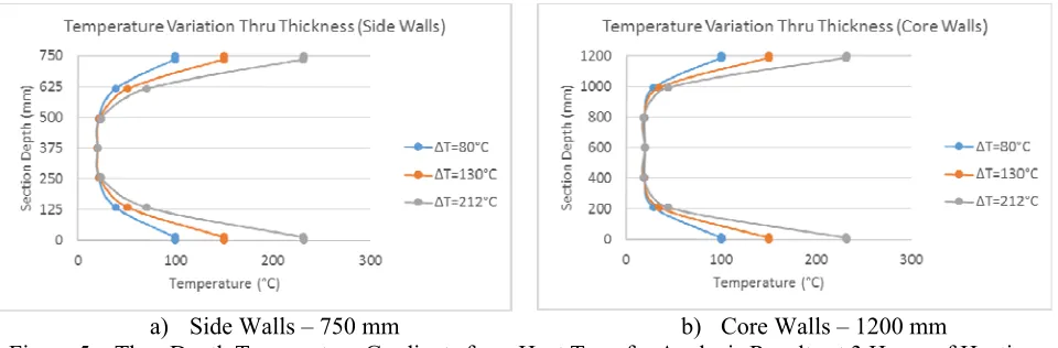 Figure 5 – Thru-Depth Temperature Gradients from Heat Transfer Analysis Results at 3 Hours of Heating  
