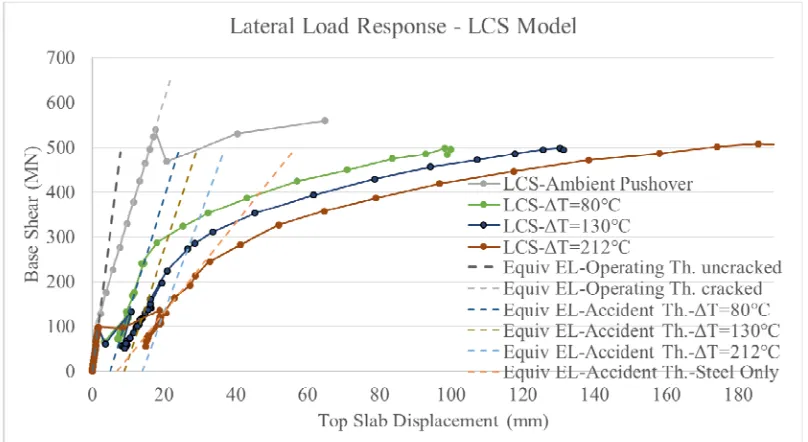 Figure 5 – Load-Displacement Responses of Thermally Loaded LCS Models  