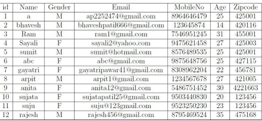 TABLE.1. ORIGINAL DATABASE 