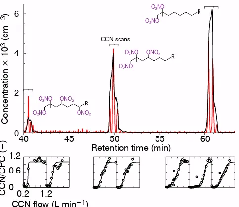 Figure 3.1. Chromatographic peaks from the C14 hydroxynitrate experiment. The top panel 