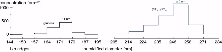 Figure 2.4. Example histograms of particle number concentration versus size for glucose 