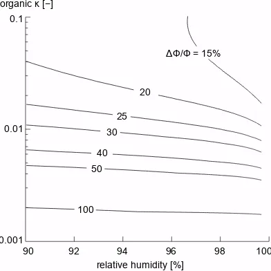 Figure 2.5. Contours of uncertainty in  obtained using the uncertainty in calibrated RH and 