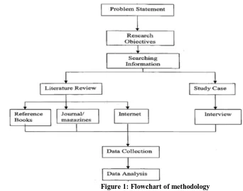 Figure 1: Flowchart of methodology  