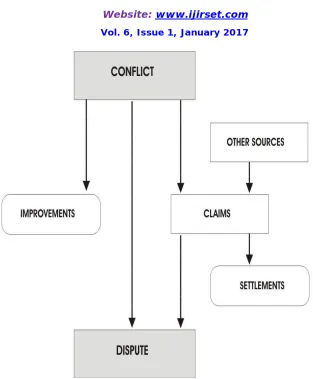 Figure 3.1: Conceptual model of conflict, claim and dispute 