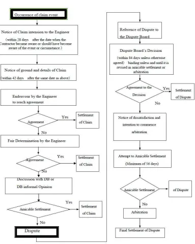 Figure 3.2:Procedure of claim and dispute settlement  