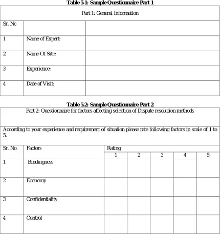 Table 5.2: Sample Questionnaire Part 2 Part 2: Questionnaire for factors affecting selection of Dispute resolution methods 