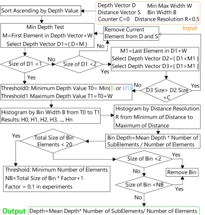Fig. 3.body, limb and foot models(see Fig. 2). In particular, we order all markers between L12 and L13 by X-coordinate and validate the distances D0, D1, D2 for obtaining the most likelygroups as the ﬁrst look-up table
