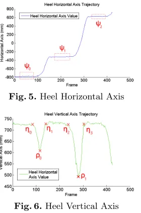 Fig. 5. Heel Horizontal Axis