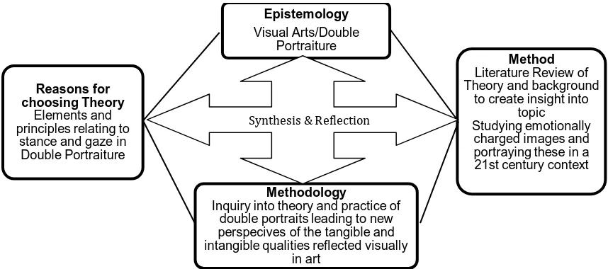 Figure 3 (Hook 2010 Thesis u.p.) Towards a methodology for the double portraiture in contemporary visual art: An earlier version of the four headings was cited in Nagy, Hesse-Biber S