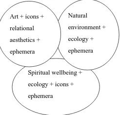 Figure 2 Lord, PhD key areas for synthesis of ‘art and ephemera’    Figure 3.3 Key Areas for Synthesis of Art and Ephemera  