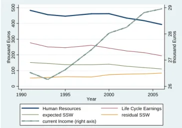 Figure 2: Average evolution of HR and its component vs current income (1989-2006) 