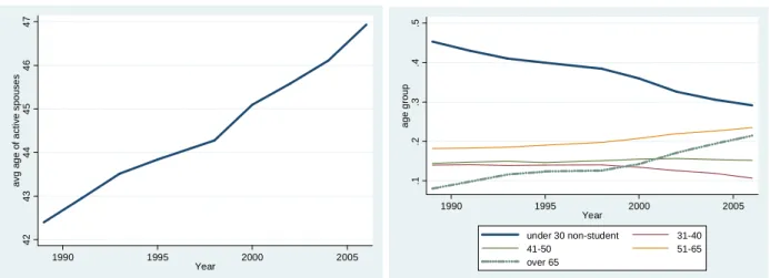 Figure 3.: Average evolution of active spouses age (left panel)   and the weight of different age groups(right panel) (1989-2006) 