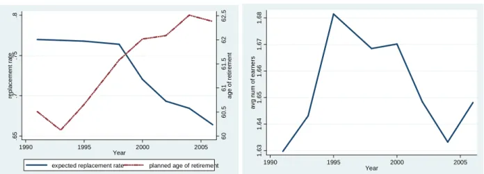 Figure 4.: Average evolution of pension expectations (left panel)   and the number of household earners(right panel) (1989-2006) 