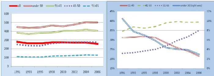 Figure 5.:Avg expected life cycle earnings by age class (left) and relative composition (right) 