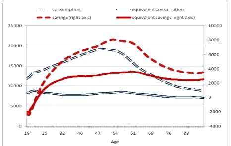 Figure 7: Consumption and saving age profiles in the estimation dataset 