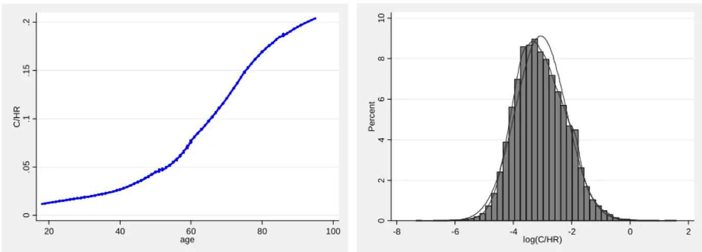 Figure 8.: Consumption over human resources ratio: all households,  lowess by age (left) and distribution (right) 