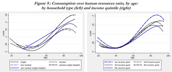 Figure 9.: Consumption over human resources ratio, by age:  