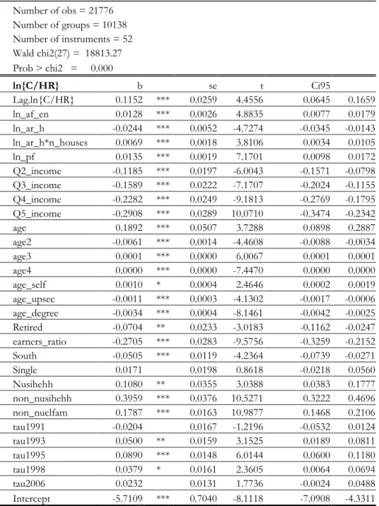 Table 2: Dynamic panel-data estimation of the consumption rule, two-step system GMM 