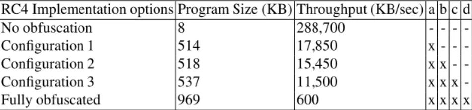 Table 1. Program size and throughout for different obfuscation options RC4 Implementation options Program Size (KB) Throughput (KB/sec) a b c d