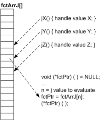 Fig. 2. Array of Function Pointers