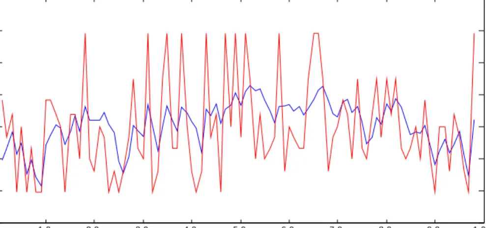 Figure 1: Simulated consumption and income 0 1 0 2 0 3 0 4 0 5 0 6 0 7 0 8 0 9 0 1 0 00 